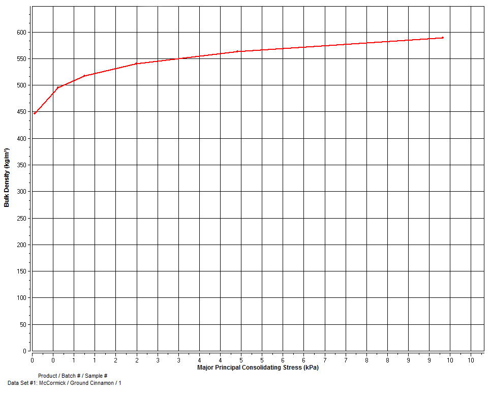 Ground Cinnamon Bulk Density Graph