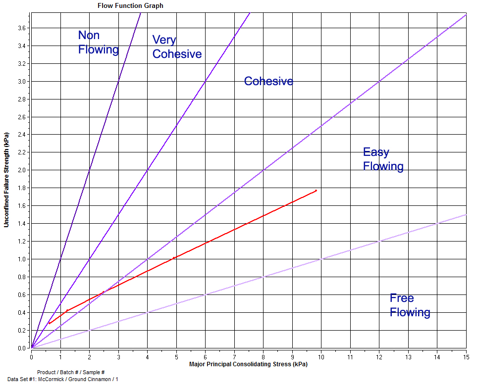 Ground Cinnamon Flow Function Graph