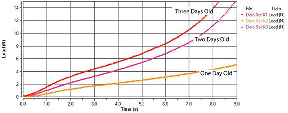 Baked Bread Graph TA1