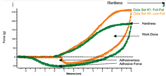 Cheese Triangles Chart TA2