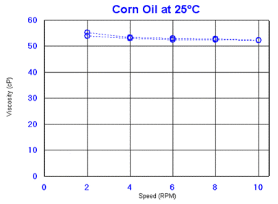 Corn Oil Figure 1