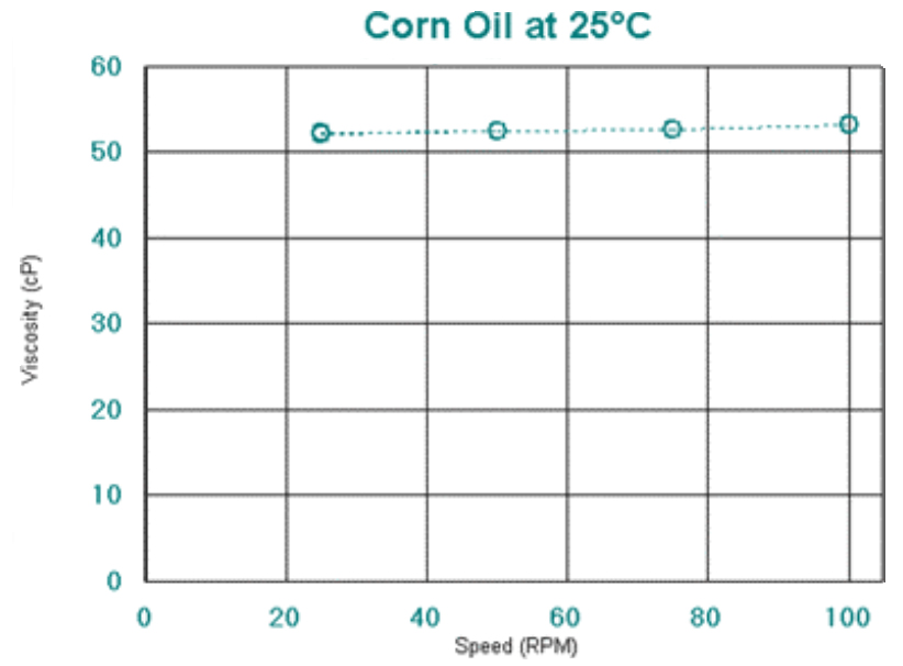 Corn Oil Figure 2