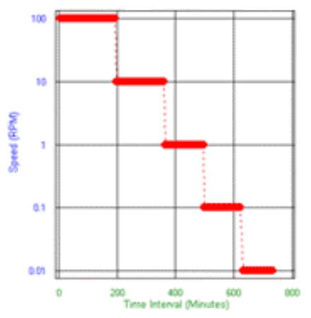 Curing and Gelling Materials Figure 2