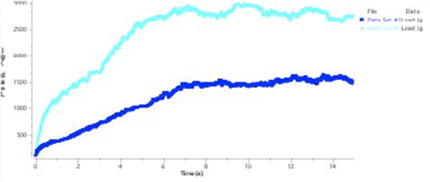 Toothpaste Consistency WS Graph 1