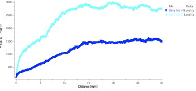 Toothpaste Consistency WS Graph 2