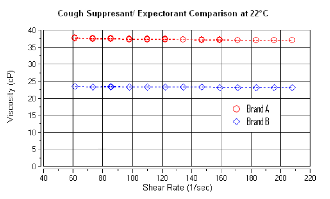 Cough Suppressant and Expectorant Figure 1