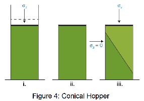 Conical hoppers 30
