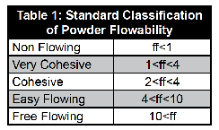 Powder flow table 