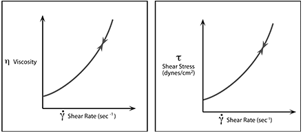 Dilatant Chart Dilatant Chart