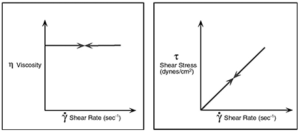 Newtonian Fluids Chart